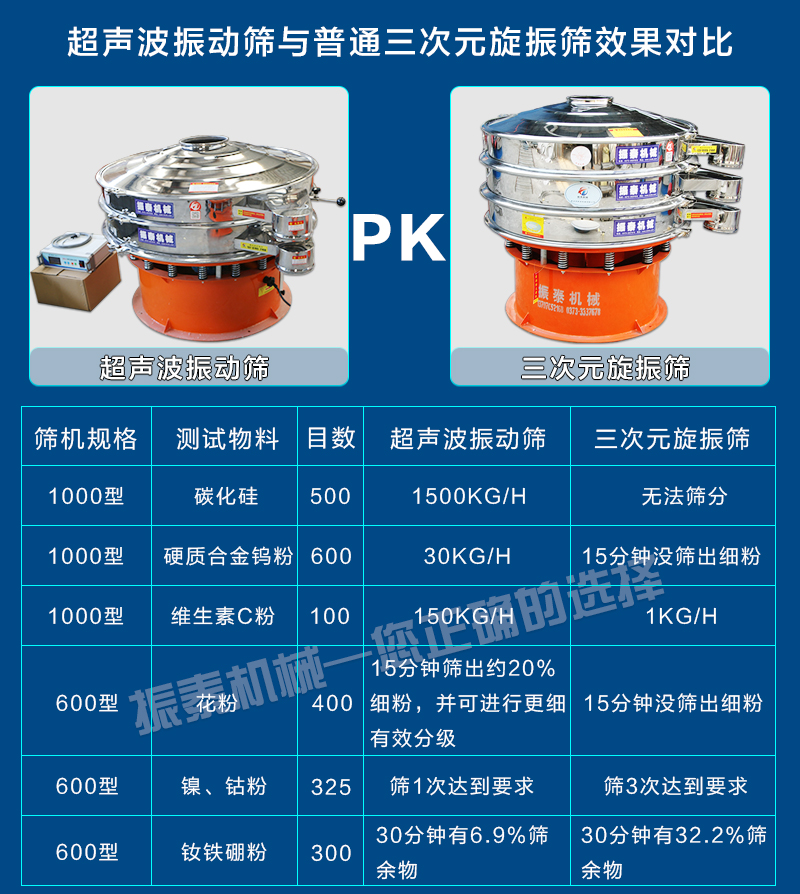91免费版网站入口对比旋振筛