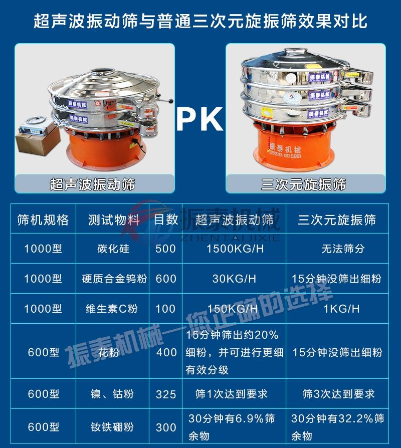硅碳负极材料91免费版网站入口对比旋振筛